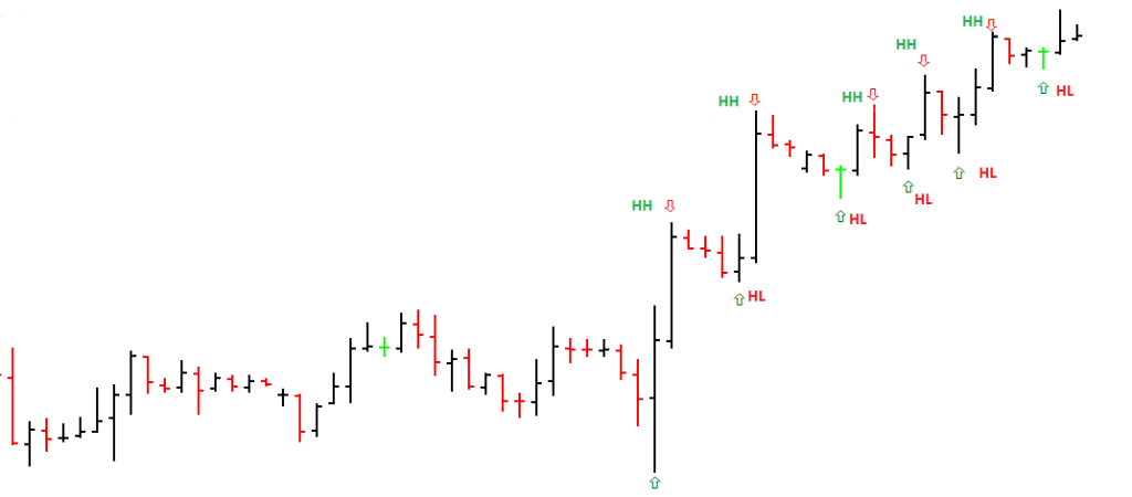 Price Action-giełda forex
