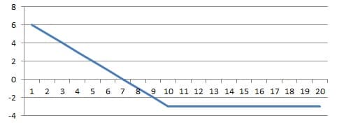 Profil-wypłaty-dla-pozycji-długiej-opcji-sprzedaży1