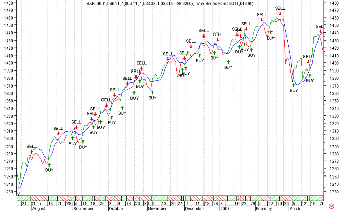 Time Series Forecast Indicator (TSF)