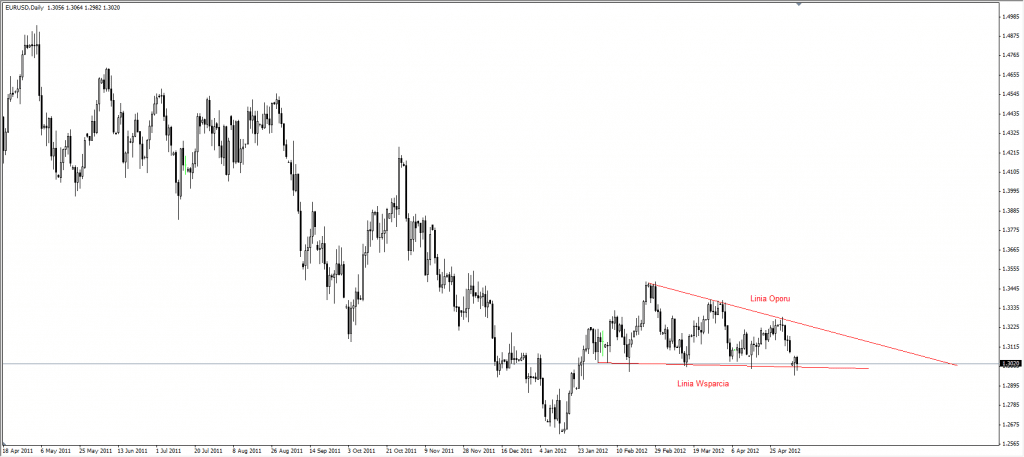 linia wsparcia giełda forex