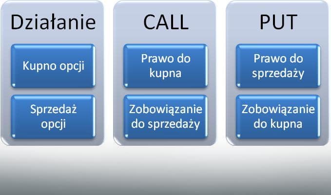 opcja call opcja put