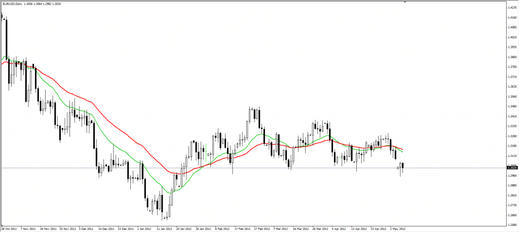 średnie kroczące giełda forex