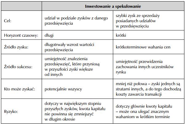Inwestowanie a spekulowanie