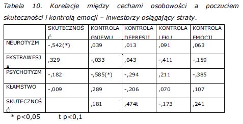 korelacje-miedzy-cechami-osobowosci-a-poczuciem-skutecznosci-i-kontrola-emocji
