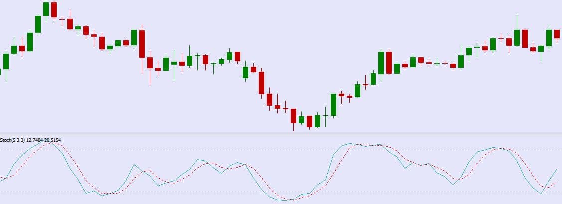 Oscylator stochastyczny wskaźnik