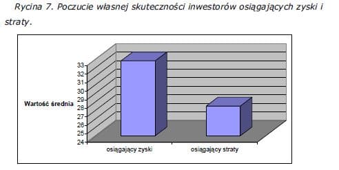 poczucie-wlasnej-skutecznosci-inwestorow-osiagajacych-zyski-i