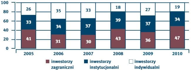 struktura-inwestorow-na-glownym-rynku-gpw