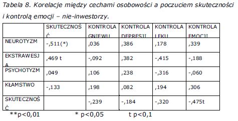 tabela-korelacje-miedzy-cechami-osobowosci-a-poczuciem-skutecznosci-nie-inwestujacy