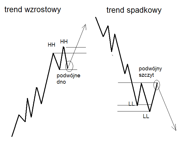 trend-wzrostowy-trend-spadkowy