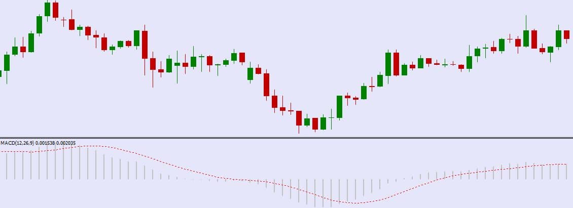 wskaźnik MACD