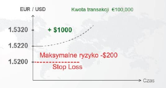 stoploss-sprawia-ze-rynek-forex-jest-najbezpieczniejszym