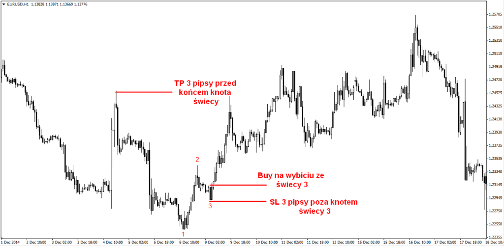 Przykład setupu inwestycyjnego