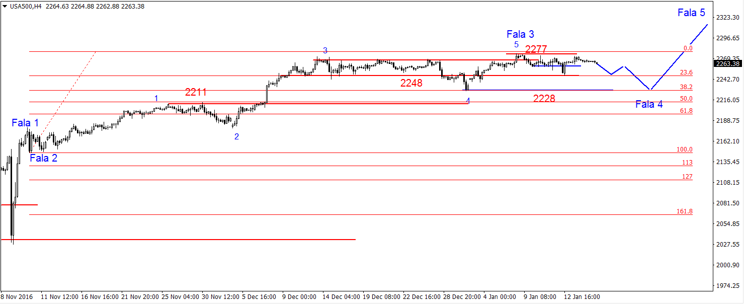 Wykres 1. Kontrakty na indeks S&P500