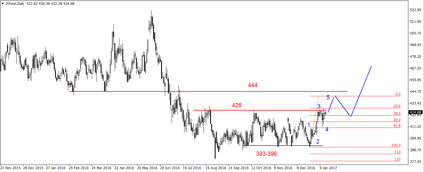 Wykres 3. Kontrakty CFD na pszenicę w średnim terminie