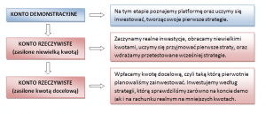 konto demo rachunek demo