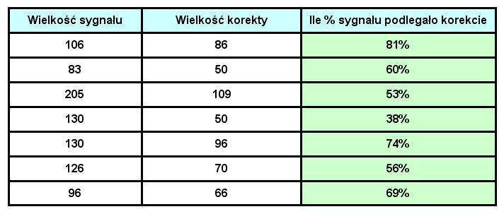 Czy warto czekać na korektę sygnału