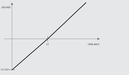 Dochód kupującego kontrakt terminowy