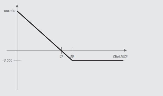 Dochód posiadacza opcji sprzedaży (pozycja long put)