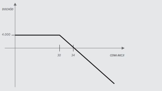 Dochód wystawcy opcji kupna (pozycja short call)