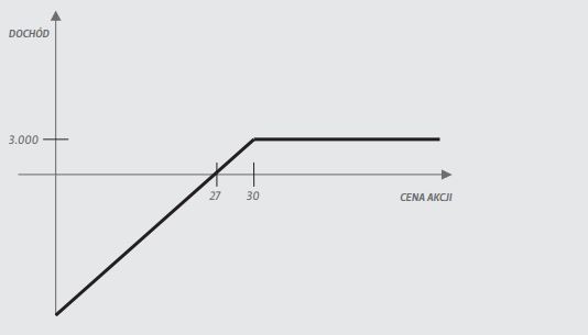 Dochód wystawcy opcji sprzedaży (pozycja short put)