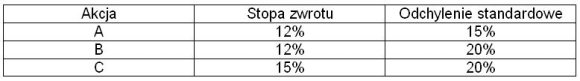 Im wyższa wartość współczynnika zmienności tym wyższym ryzykiem jest obarczony zysk z inwestycji
