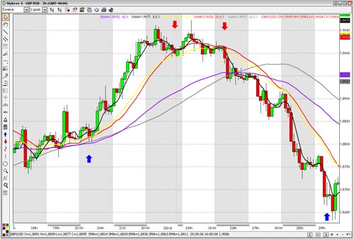 Jak się zarabia na Foreksie