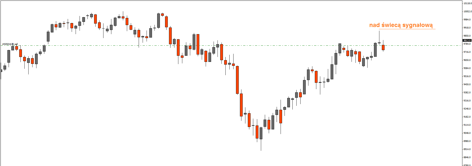 Jak ustawiać Stop Loss