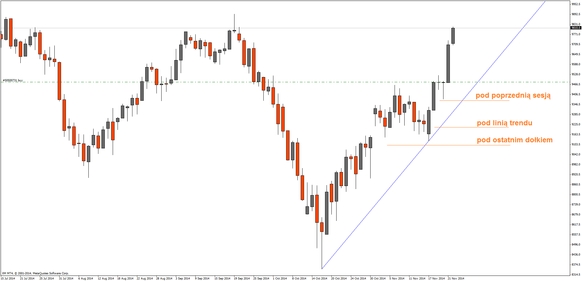 Jak ustawiać zlecenia Stop Loss