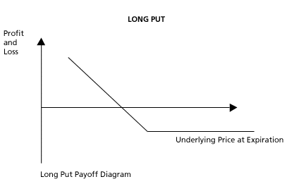 Kupno opcji put, jest podstawową strategią