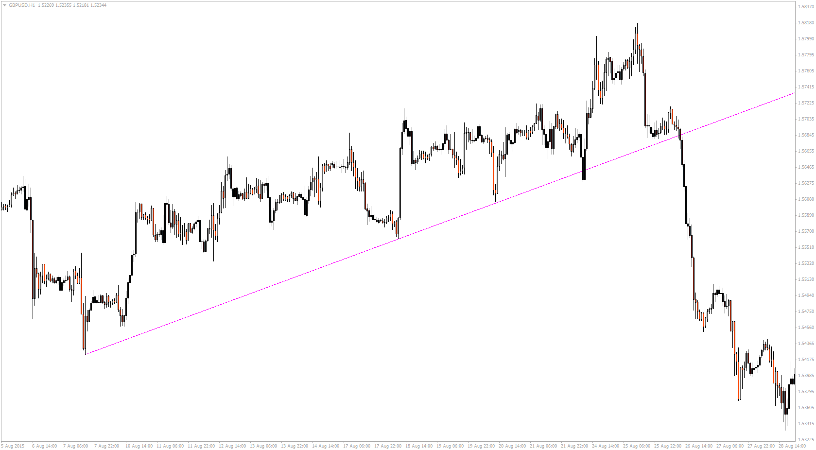 Linia trendu – jak je rysować a jak interpretować