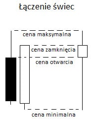 Metoda łączenia świec