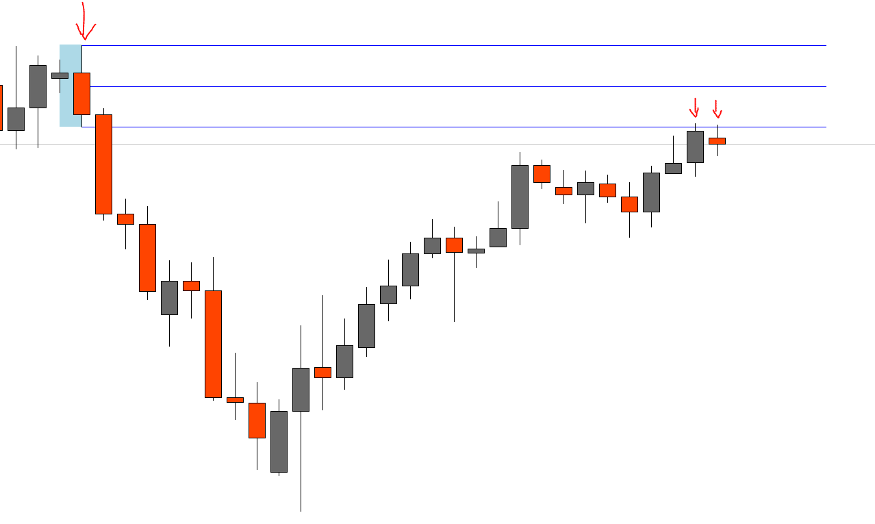 Poziomów wsparcia i oporu będziemy szukać również w przypadku formacji świecowych