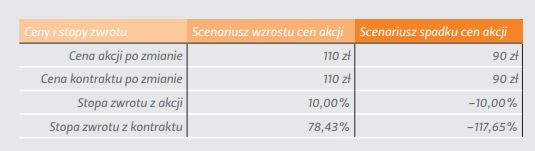 Przykładowe stopy zwrotu inwestycji w akcje i inwestycji w kontrakt
