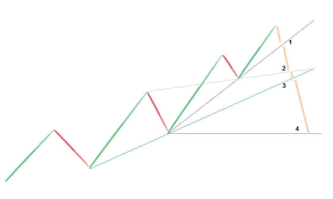 Różne linie trendu
