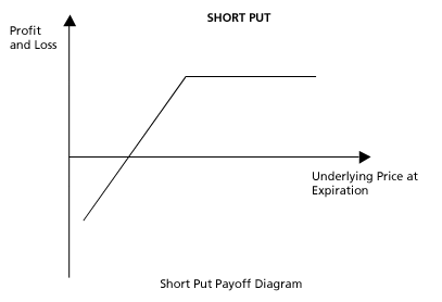 Strategia opcyjna Uncovered Put write