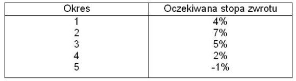 ilość historycznych stóp zwrotu