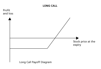 opcje mają określony czas trwania