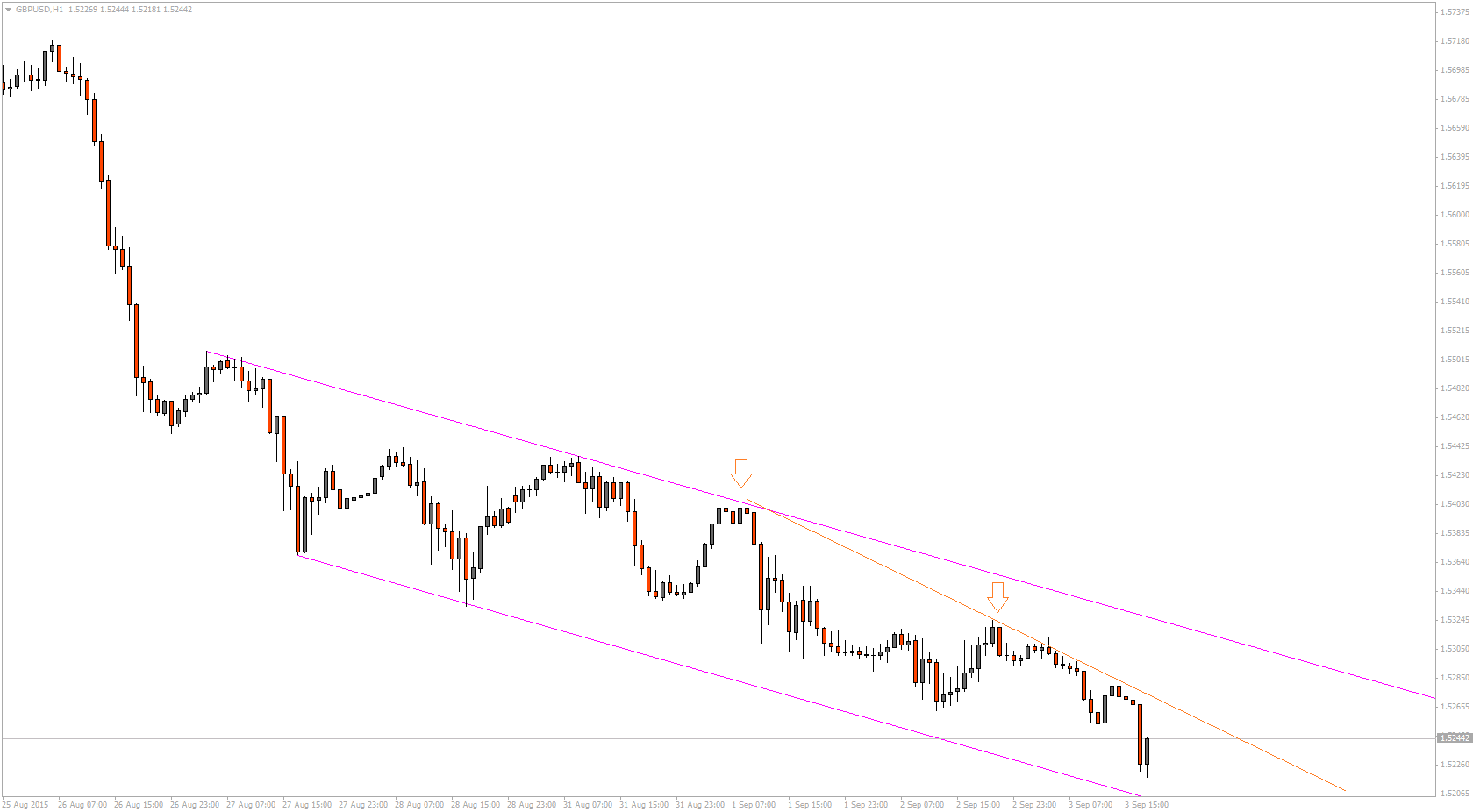 przyspieszoną linię trendu