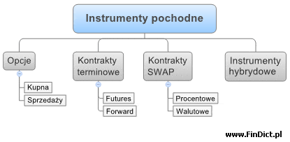 rodzaje instrumenty pochodne