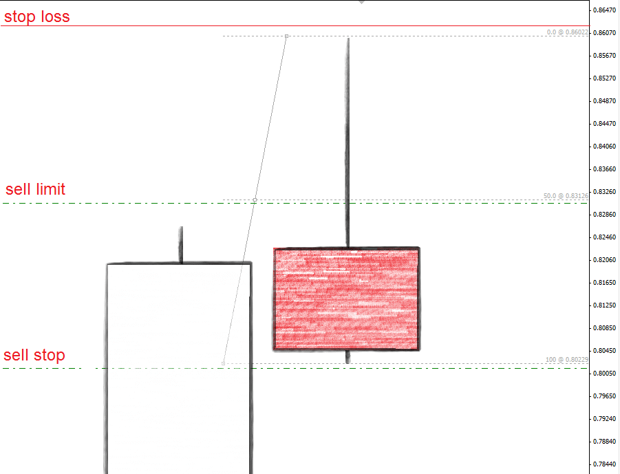 szukać poziomów wsparcia oporu