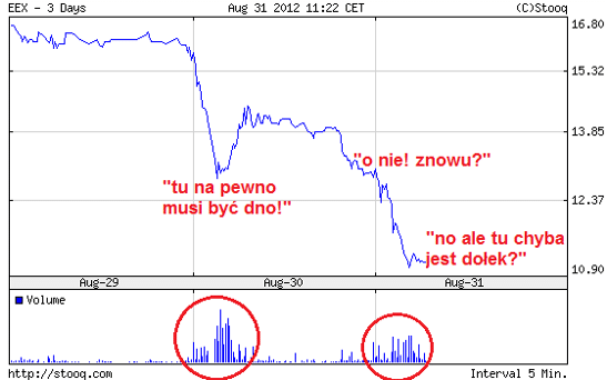 Łapanie Spadającego Noża