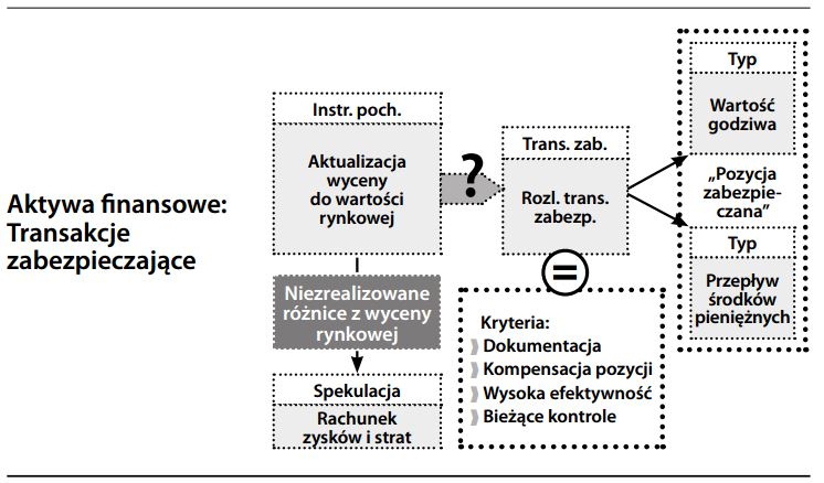 Aktywa finansowe-transakcje zabezpieczające