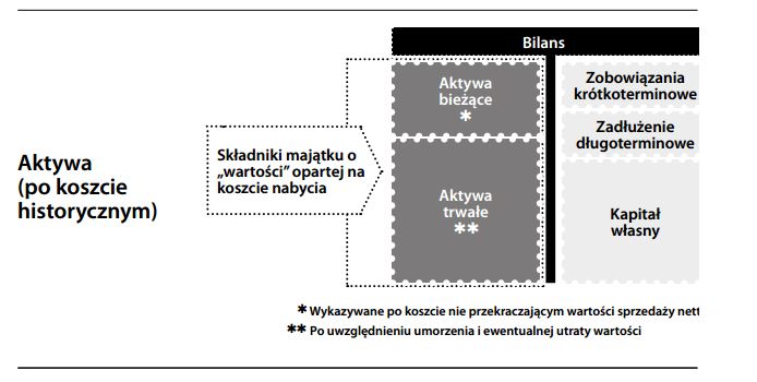 Aktywa po koszcie historycznym