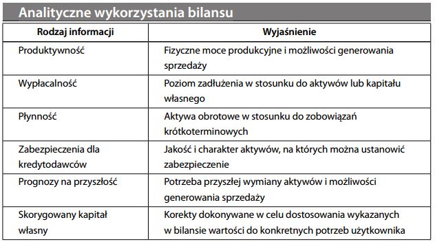 Analityczne wykorzystania bilansu