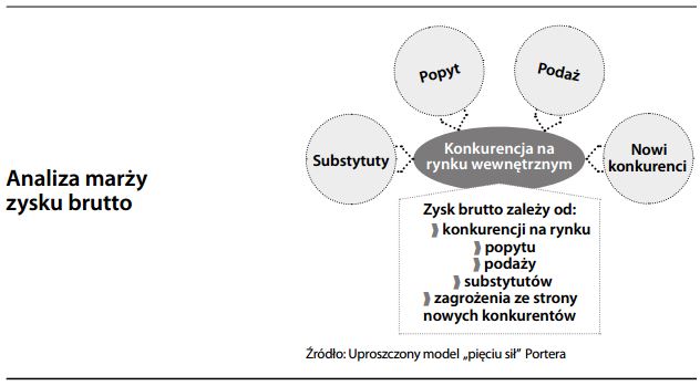 Analiza marży zysku brutto