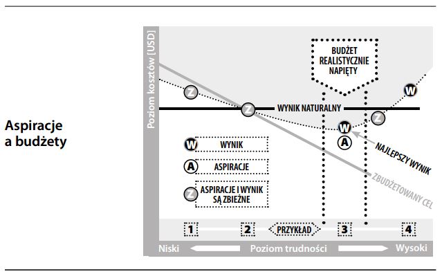 Aspiracje (a budżety)