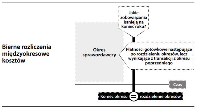 Bierne rozliczenia międzyokresowe kosztów