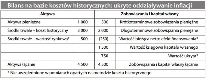 Bilans na bazie kosztów historycznych ukryte oddziaływanie inflacji