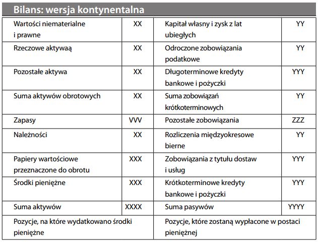 Bilans wersja kontynentalna