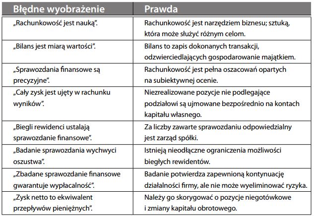 Błędne wyobrażenia o rachunkowości